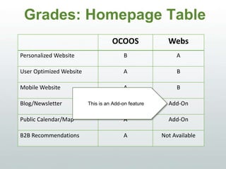 Grades: Homepage Table
OCOOS WEBS
Personalized Website B A
User Optimized Website A B
Mobile Website A B
Blog/Newsletter A Add-On
Public Calendar/Map A Add-On
B2B Recommendations A Not Available
This is an Add-on feature
 