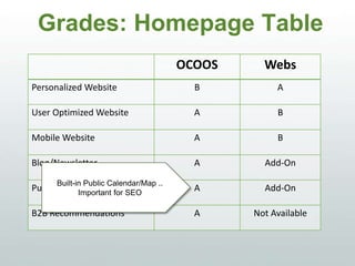 Grades: Homepage Table
OCOOS WEBS
Personalized Website B A
User Optimized Website A B
Mobile Website A B
Blog/Newsletter A Add-On
Public Calendar/Map A Add-On
B2B Recommendations A Not Available
Built-in Public Calendar/Map ..
Important for SEO
 