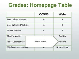 Grades: Homepage Table
OCOOS WEBS
Personalized Website B A
User Optimized Website A B
Mobile Website A B
Blog/Newsletter A Add-On
Public Calendar/Map A Add-On
B2B Recommendations A Not Available
Add-on feature
 