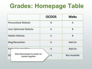 Grades: Homepage Table
OCOOS WEBS
Personalized Website B A
User Optimized Website A B
Mobile Website A B
Blog/Newsletter A Add-On
Public Calendar/Map A Add-On
B2B Recommendations A Not Available
Allow Businesses to easily co-
market together
 