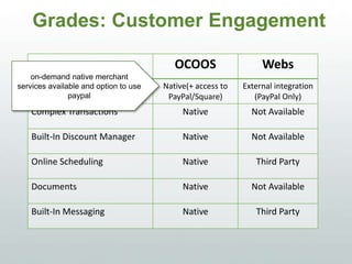 Grades: Customer Engagement
OCOOS WEBS
eCommerce Native(+ access to
PayPal/Square)
External integration
(PayPal Only)
Complex Transactions Native Not Available
Built-In Discount Manager Native Not Available
Online Scheduling Native Third Party
Documents Native Not Available
Built-In Messaging Native Third Party
On-demand native merchant
services available and option to use
PayPal
 