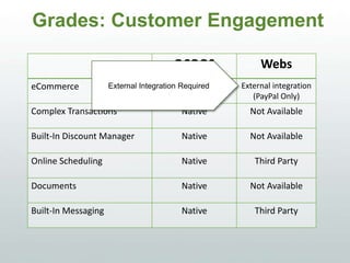Grades: Customer Engagement
OCOOS WEBS
eCommerce Native(+ access to
PayPal/Square)
External integration
(PayPal Only)
Complex Transactions Native Not Available
Built-In Discount Manager Native Not Available
Online Scheduling Native Third Party
Documents Native Not Available
Built-In Messaging Native Third Party
External Integration Required
 