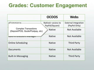 Grades: Customer Engagement
OCOOS WEBS
eCommerce Native(+ access to
PayPal/Square)
External integration
(PayPal Only)
Complex Transactions Native Not Available
Built-In Discount Manager Native Not Available
Online Scheduling Native Third Party
Documents Native Not Available
Built-In Messaging Native Third Party
Complex Transactions
(Deposit/POS, Quote/Postpay, etc)
 