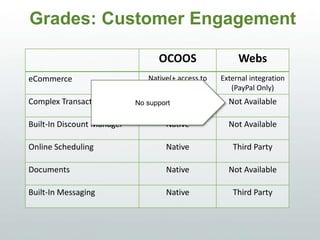 Grades: Customer Engagement
OCOOS WEBS
eCommerce Native(+ access to
PayPal/Square)
External integration
(PayPal Only)
Complex Transactions Native Not Available
Built-In Discount Manager Native Not Available
Online Scheduling Native Third Party
Documents Native Not Available
Built-In Messaging Native Third Party
No support
 