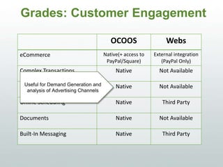 Grades: Customer Engagement
OCOOS WEBS
eCommerce Native(+ access to
PayPal/Square)
External integration
(PayPal Only)
Complex Transactions Native Not Available
Built-In Discount Manager Native Not Available
Online Scheduling Native Third Party
Documents Native Not Available
Built-In Messaging Native Third Party
Useful for Demand Generation and
analysis of Advertising Channels
 