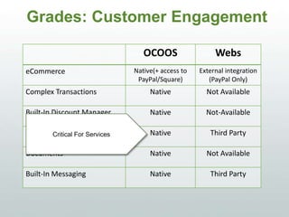Grades: Customer Engagement
OCOOS WEBS
eCommerce Native(+ access to
PayPal/Square)
External integration
(PayPal Only)
Complex Transactions Native Not Available
Built-In Discount Manager Native Not Available
Online Scheduling Native Third Party
Documents Native Not Available
Built-In Messaging Native Third Party
Critical For Services
 