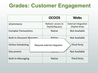 Grades: Customer Engagement
OCOOS WEBS
eCommerce Native(+ access to
PayPal/Square)
External integration
(PayPal Only)
Complex Transactions Native Not Available
Built-In Discount Manager Native Not Available
Online Scheduling Native Third Party
Documents Native Not Available
Built-In Messaging Native Third Party
Requires external integration
 