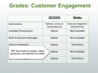 Grades: Customer Engagement
OCOOS WEBS
eCommerce Native(+ access to
PayPal/Square)
External integration
(PayPal Only)
Complex Transactions Native Not Available
Built-In Discount Manager Native Not Available
Online Scheduling Native Third Party
Documents Native Not Available
Built-In Messaging Native Third Party
PDF documents for display, digital
signatures, and attached to receipts.
 