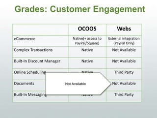 Grades: Customer Engagement
OCOOS WEBS
eCommerce Native(+ access to
PayPal/Square)
External integration
(PayPal Only)
Complex Transactions Native Not Available
Built-In Discount Manager Native Not Available
Online Scheduling Native Third Party
Documents Native Not Available
Built-In Messaging Native Third Party
Not Available
 