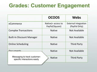 Grades: Customer Engagement
OCOOS WEBS
eCommerce Native(+ access to
PayPal/Square)
External integration
(PayPal Only)
Complex Transactions Native Not Available
Built-In Discount Manager Native Not Available
Online Scheduling Native Third Party
Documents Native Not Available
Built-In Messaging Native Third PartyMessaging to track customer-
specific interactions easily
 