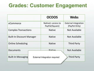 Grades: Customer Engagement
OCOOS WEBS
eCommerce Native(+ access to
PayPal/Square)
External integration
(PayPal Only)
Complex Transactions Native Not Available
Built-In Discount Manager Native Not Available
Online Scheduling Native Third Party
Documents Native Not Available
Built-In Messaging Native Third PartyExternal Integration required
 