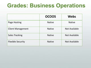 Grades: Business Operations
OCOOS WEBS
Page Hosting Native Native
Client Management Native Not Available
Sales Tracking Native Not Available
Flexible Security Native Not Available
 