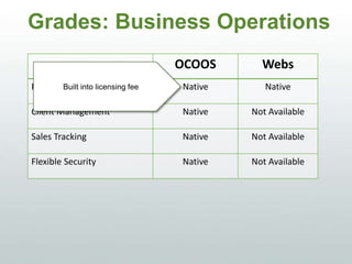 Grades: Business Operations
OCOOS WEBS
Page Hosting Native Native
Client Management Native Not Available
Sales Tracking Native Not Available
Flexible Security Native Not Available
Built into licensing fee
 