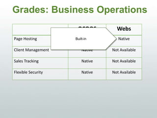 Grades: Business Operations
OCOOS WEBS
Page Hosting Native Native
Client Management Native Not Available
Sales Tracking Native Not Available
Flexible Security Native Not Available
Built-in
 