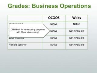 Grades: Business Operations
OCOOS WEBS
Page Hosting Native Native
Client Management Native Not Available
Sales Tracking Native Not Available
Flexible Security Native Not Available
CRM built for remarketing purposes
with filters (data mining)
 