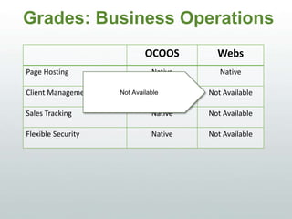 Grades: Business Operations
OCOOS WEBS
Page Hosting Native Native
Client Management Native Not Available
Sales Tracking Native Not Available
Flexible Security Native Not Available
Not Available
 