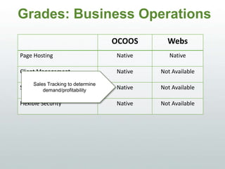 Grades: Business Operations
OCOOS WEBS
Page Hosting Native Native
Client Management Native Not Available
Sales Tracking Native Not Available
Flexible Security Native Not Available
Sales Tracking to determine
demand/profitability
 