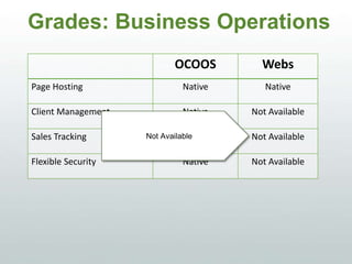 Grades: Business Operations
OCOOS WEBS
Page Hosting Native Native
Client Management Native Not Available
Sales Tracking Native Not Available
Flexible Security Native Not Available
Not Available
 