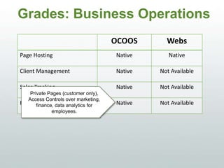 Grades: Business Operations
OCOOS WEBS
Page Hosting Native Native
Client Management Native Not Available
Sales Tracking Native Not Available
Flexible Security Native Not Available
Private Pages (customer only),
Access Controls over marketing,
finance, data analytics for
employees.
 