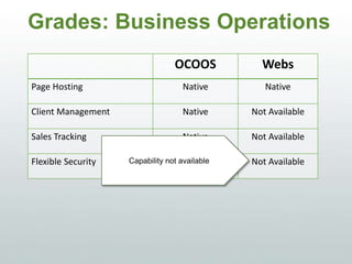 Grades: Business Operations
OCOOS WEBS
Page Hosting Native Native
Client Management Native Not Available
Sales Tracking Native Not Available
Flexible Security Native Not AvailableCapability not available
 