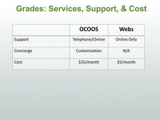 Grades: Services, Support, & Cost
OCOOS WEBS
Support Telephone/Online Online Only
Concierge Customization N/A
Cost $25/month $5/month
 