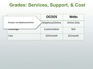 Grades: Services, Support, & Cost
OCOOS WEBS
Support Telephone/Online Online Only
Concierge Customization N/A
Cost $25/month $5/month
Access via telephone/online
 
