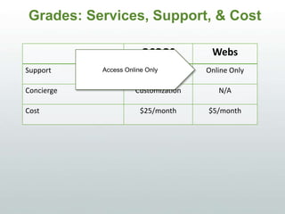 Grades: Services, Support, & Cost
OCOOS WEBS
Support Telephone/Online Online Only
Concierge Customization N/A
Cost $25/month $5/month
Access Online Only
 