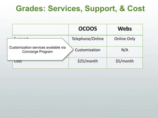 Grades: Services, Support, & Cost
OCOOS WEBS
Support Telephone/Online Online Only
Concierge Customization N/A
Cost $25/month $5/month
Customization services available via
Concierge Program
 