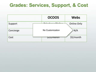 Grades: Services, Support, & Cost
OCOOS WEBS
Support Telephone/Online Online Only
Concierge Customization N/A
Cost $25/month $5/month
No Customization
 