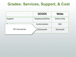 Grades: Services, Support, & Cost
OCOOS WEBS
Support Telephone/Online Online Only
Concierge Customization N/A
Cost $25/month $5/monthDIY licensing fee
 