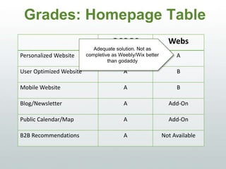 Grades: Homepage Table
OCOOS WEBS
Personalized Website B A
User Optimized Website A B
Mobile Website A B
Blog/Newsletter A Add-On
Public Calendar/Map A Add-On
B2B Recommendations A Not Available
Adequate solution. Not as
completive as Weebly/Wix better
than GoDaddy
 