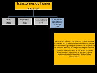 Transtornos do humor
(F30 a F39)

mania

depressão

transtorno bipolar

(F30)

(F32)

(F31)

transtornos
persistentes
do humor
(F34)

transtornos do humor persistentes e habitualmente
flutuantes, nos quais os episódios individuais não são
suficientemente graves para justificar um diagnóstico
de episódio maníaco ou de episódio depressivo leve.
Como persistem por anos e, por vezes, durante a
maior parte da vida adulta do paciente, levam
contudo a um sofrimento e à incapacidade
consideráveis

 
