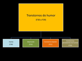 Transtornos do humor
(F30 a F39)

mania

depressão

transtorno bipolar

(F30)

(F32)

(F31)

transtornos
persistentes do humor

(F34)

 