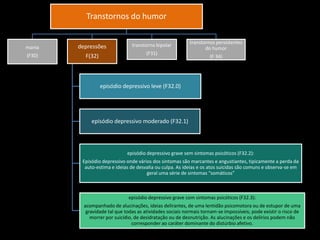 Transtornos do humor

mania

depressões

transtorno bipolar

(F30)

F(32)

(F31)

transtornos persistentes
do humor
(F 34)

episódio depressivo leve (F32.0)

episódio depressivo moderado (F32.1)

episódio depressivo grave sem sintomas psicóticos (F32.2):
Episódio depressivo onde vários dos sintomas são marcantes e angustiantes, tipicamente a perda da
auto-estima e ideias de desvalia ou culpa. As ideias e os atos suicidas são comuns e observa-se em
geral uma série de sintomas “somáticos”

episódio depressivo grave com sintomas psicóticos (F32.3):
acompanhado de alucinações, ideias delirantes, de uma lentidão psicomotora ou de estupor de uma
gravidade tal que todas as atividades sociais normais tornam-se impossíveis; pode existir o risco de
morrer por suicídio, de desidratação ou de desnutrição. As alucinações e os delírios podem não
corresponder ao caráter dominante do distúrbio afetivo.

 