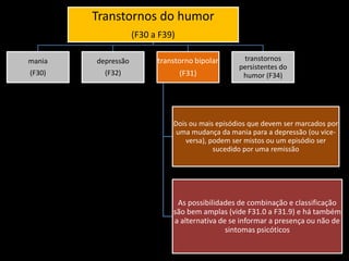 Transtornos do humor
(F30 a F39)
mania

depressão

transtorno bipolar

(F30)

(F32)

(F31)

transtornos
persistentes do
humor (F34)

Dois ou mais episódios que devem ser marcados por
uma mudança da mania para a depressão (ou viceversa), podem ser mistos ou um episódio ser
sucedido por uma remissão

As possibilidades de combinação e classificação
são bem amplas (vide F31.0 a F31.9) e há também
a alternativa de se informar a presença ou não de
sintomas psicóticos

 