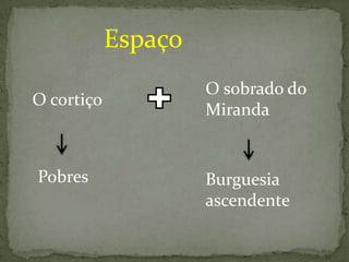 Espaço
O cortiço

Pobres

O sobrado do
Miranda

Burguesia
ascendente

 