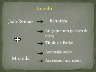 Enredo
João Romão

Bertoleza
Briga por um pedaço de
terra
Titulo de Barão
Ascensão social

Miranda

Ascensão financeira

 