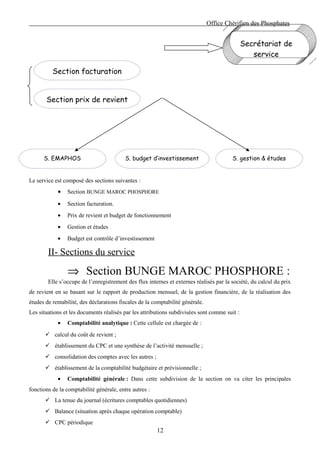 Office Chérifien des Phosphates


                                                                                              Secrétariat de
                                                                                                 service

          Section facturation


       Section prix de revient




      S. EMAPHOS                          S. budget d’investissement                     S. gestion & études


Le service est composé des sections suivantes :
            •   Section BUNGE MAROC PHOSPHORE

            •   Section facturation.
            •   Prix de revient et budget de fonctionnement
            •   Gestion et études
            •   Budget est contrôle d’investissement

        II- Sections du service

                ⇒ Section BUNGE MAROC PHOSPHORE :
        Elle s’occupe de l’enregistrement des flux internes et externes réalisés par la société, du calcul du prix
de revient en se basant sur le rapport de production mensuel, de la gestion financière, de la réalisation des
études de rentabilité, des déclarations fiscales de la comptabilité générale.
Les situations et les documents réalisés par les attributions subdivisées sont comme suit :
            •   Comptabilité analytique : Cette cellule est chargée de :
        calcul du coût de revient ;
        établissement du CPC et une synthèse de l’activité mensuelle ;
        consolidation des comptes avec les autres ;
        établissement de la comptabilité budgétaire et prévisionnelle ;
            •   Comptabilité générale : Dans cette subdivision de la section on va citer les principales
fonctions de la comptabilité générale, entre autres :
        La tenue du journal (écritures comptables quotidiennes)
        Balance (situation après chaque opération comptable)
        CPC périodique
                                                        12
 