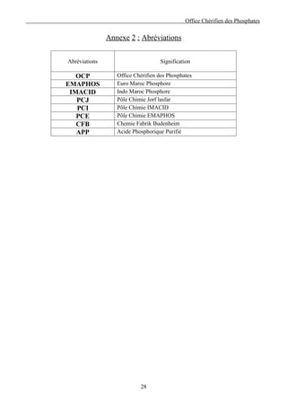 Office Chérifien des Phosphates

               Annexe 2 : Abréviations


Abréviations                        Signification

   OCP            Office Chérifien des Phosphates
EMAPHOS           Euro Maroc Phosphore
 IMACID           Indo Maroc Phosphore
   PCJ            Pôle Chimie Jorf lasfar
   PCI            Pôle Chimie IMACID
   PCE            Pôle Chimie EMAPHOS
   CFB            Chemie Fabrik Budenheim
   APP            Acide Phosphorique Purifié




                           28
 
