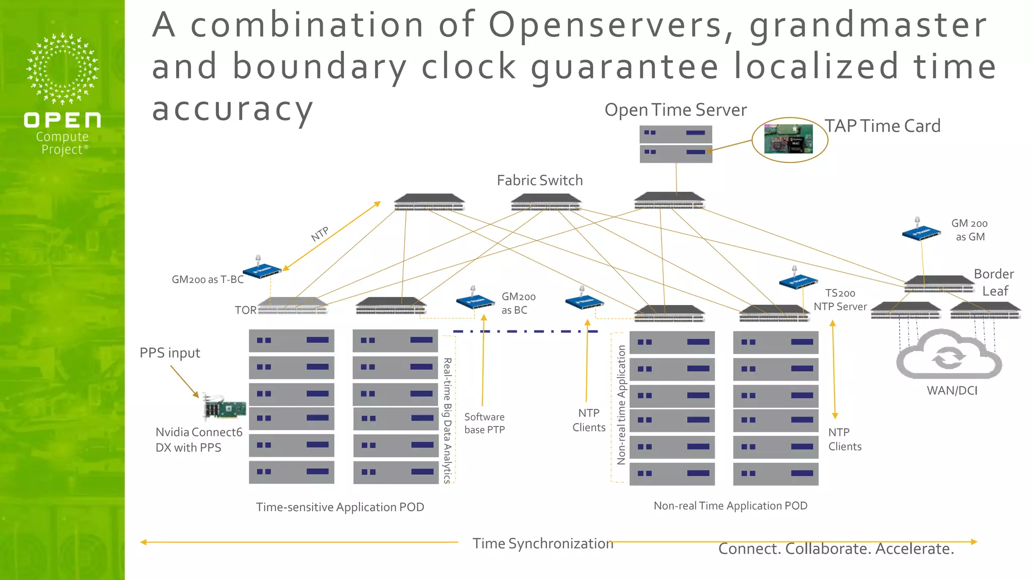 Connect. Collaborate. Accelerate.
A combination of Openservers, grandmaster
and boundary clock guarantee localized time
accuracy
Time-sensitive Application POD Non-real Time Application POD
PTP
Slave
GM200 as T-BC
TOR TOR
WAN/DCI
Border
Leaf
Real-time
Big
Data
Analytics
Non-real
time
Application
Fabric Switch
Time Synchronization
GM 200
as GM
Software
base PTP
GM200
as BC
TS200
NTP Server
NTP
Clients
NTP
Clients
TOR
OpenTime Server
TAPTime Card
NvidiaConnect6
DX with PPS
PPS input
 