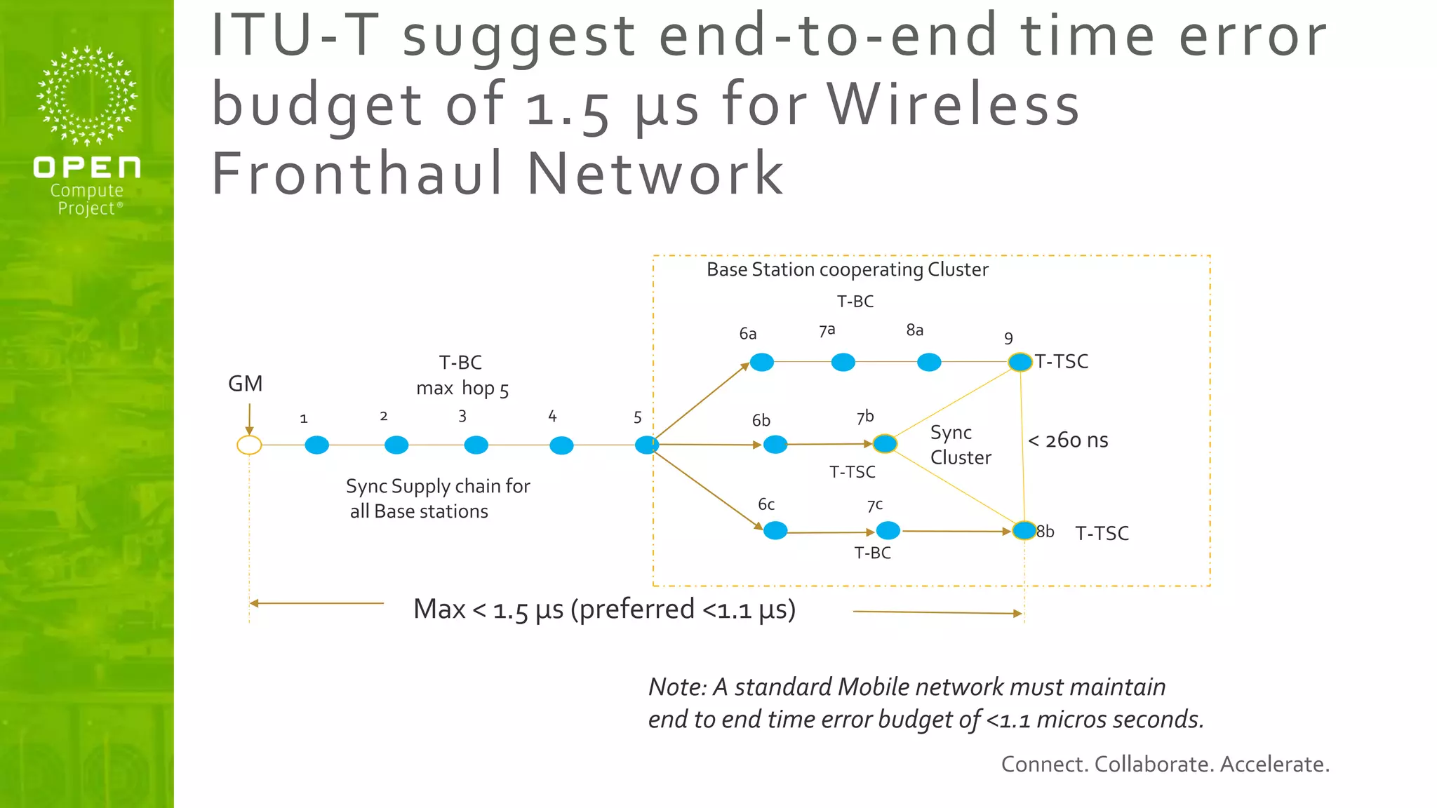 Connect. Collaborate. Accelerate.
ITU-T suggest end-to-end time error
budget of 1.5 µs for Wireless
Fronthaul Network
GM
1 2 3 4 5 6b 7b
Sync
Cluster
< 260 ns
Sync Supply chain for
all Base stations
T-BC
max hop 5
6c 7c
8b
9
6a 7a 8a
Max < 1.5 µs (preferred <1.1 µs)
T-TSC
T-TSC
T-TSC
T-BC
T-BC
Base Station cooperating Cluster
Note: A standard Mobile network must maintain
end to end time error budget of <1.1 micros seconds.
 