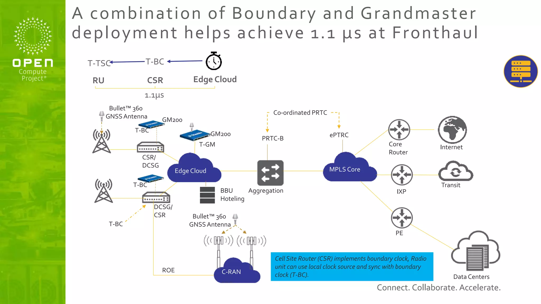 Connect. Collaborate. Accelerate.
A combination of Boundary and Grandmaster
deployment helps achieve 1.1 µs at Fronthaul
Edge Cloud MPLS Core
IXP
Core
Router
PE
Internet
Data Centers
Aggregation
C-RAN
ROE
GM200
CSR/
DCSG
DCSG/
CSR
Transit
T-BC
T-BC
T-BC
PRTC-B ePTRC
Co-ordinated PRTC
Bullet™ 360
GNSSAntenna
Bullet™ 360
GNSSAntenna GM200
T-GM
BBU
Hoteling
CellSite Router (CSR) implements boundary clock, Radio
unit can use local clock source and sync with boundary
clock (T-BC).
RU CSR Edge Cloud
T-BC
T-TSC
1.1µs
 