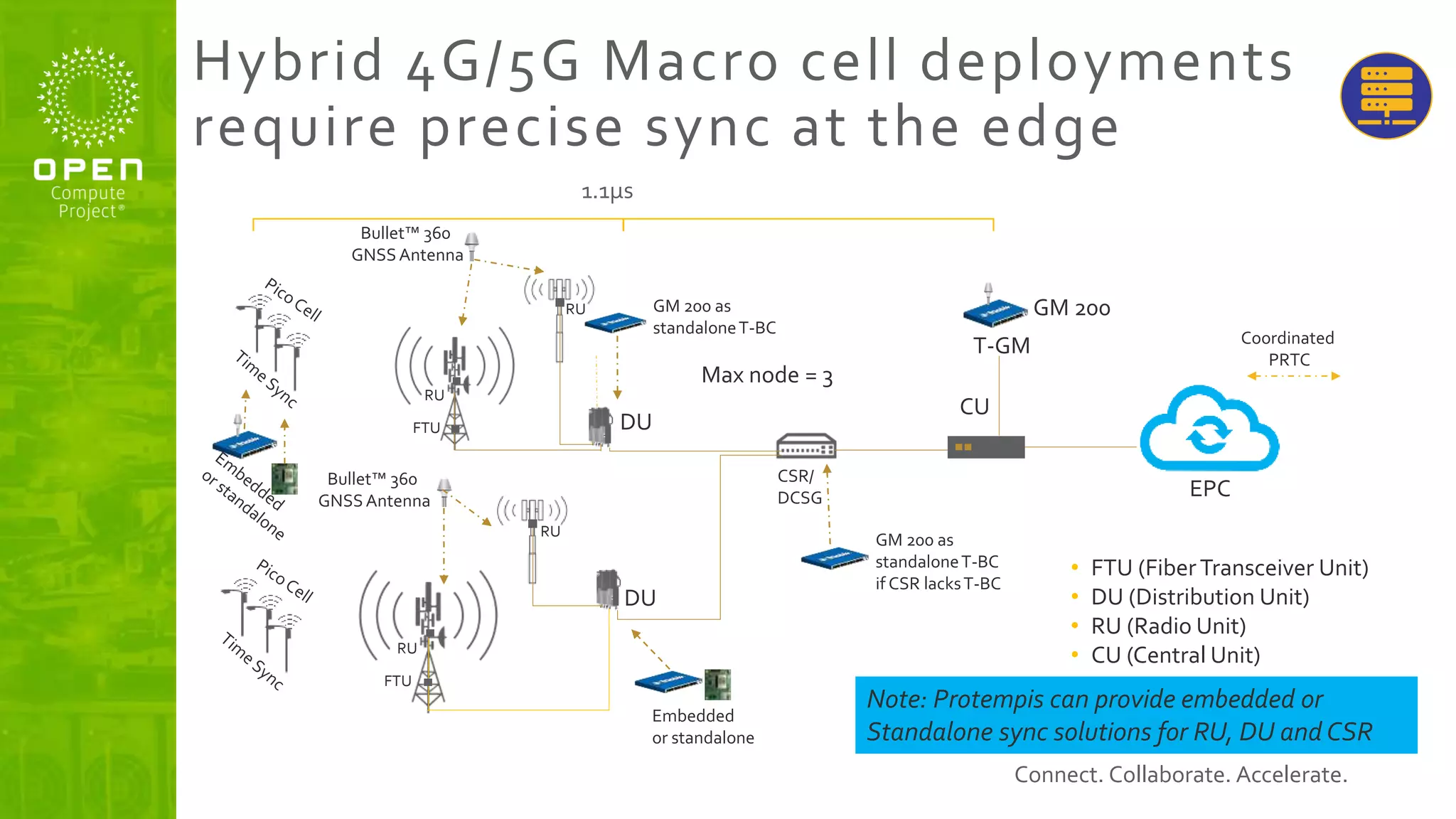 Connect. Collaborate. Accelerate.
Hybrid 4G/5G Macro cell deployments
require precise sync at the edge
CU
EPC
T-GM
Max node = 3
CSR/
DCSG
DU
DU
RU
RU
FTU
FTU
RU
• FTU (Fiber Transceiver Unit)
• DU (Distribution Unit)
• RU (Radio Unit)
• CU (Central Unit)
RU
GM 200
Coordinated
PRTC
GM 200 as
standaloneT-BC
Embedded
or standalone
GM 200 as
standaloneT-BC
if CSR lacksT-BC
Bullet™ 360
GNSSAntenna
Bullet™ 360
GNSSAntenna
Note: Protempis can provide embedded or
Standalone sync solutions for RU, DU and CSR
1.1µs
 
