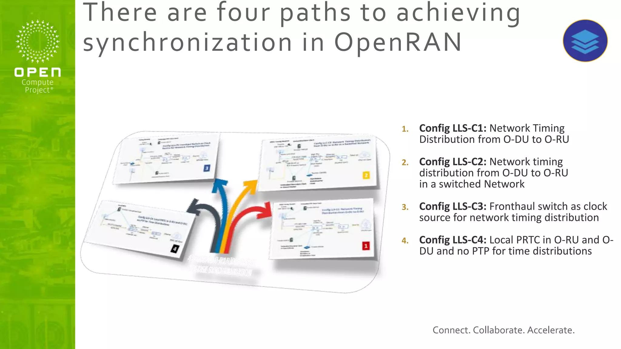 Connect. Collaborate. Accelerate.
There are four paths to achieving
synchronization in OpenRAN
1. Config LLS-C1: Network Timing
Distribution from O-DU to O-RU
2. Config LLS-C2: Network timing
distribution from O-DU to O-RU
in a switched Network
3. Config LLS-C3: Fronthaul switch as clock
source for network timing distribution
4. Config LLS-C4: Local PRTC in O-RU and O-
DU and no PTP for time distributions
 