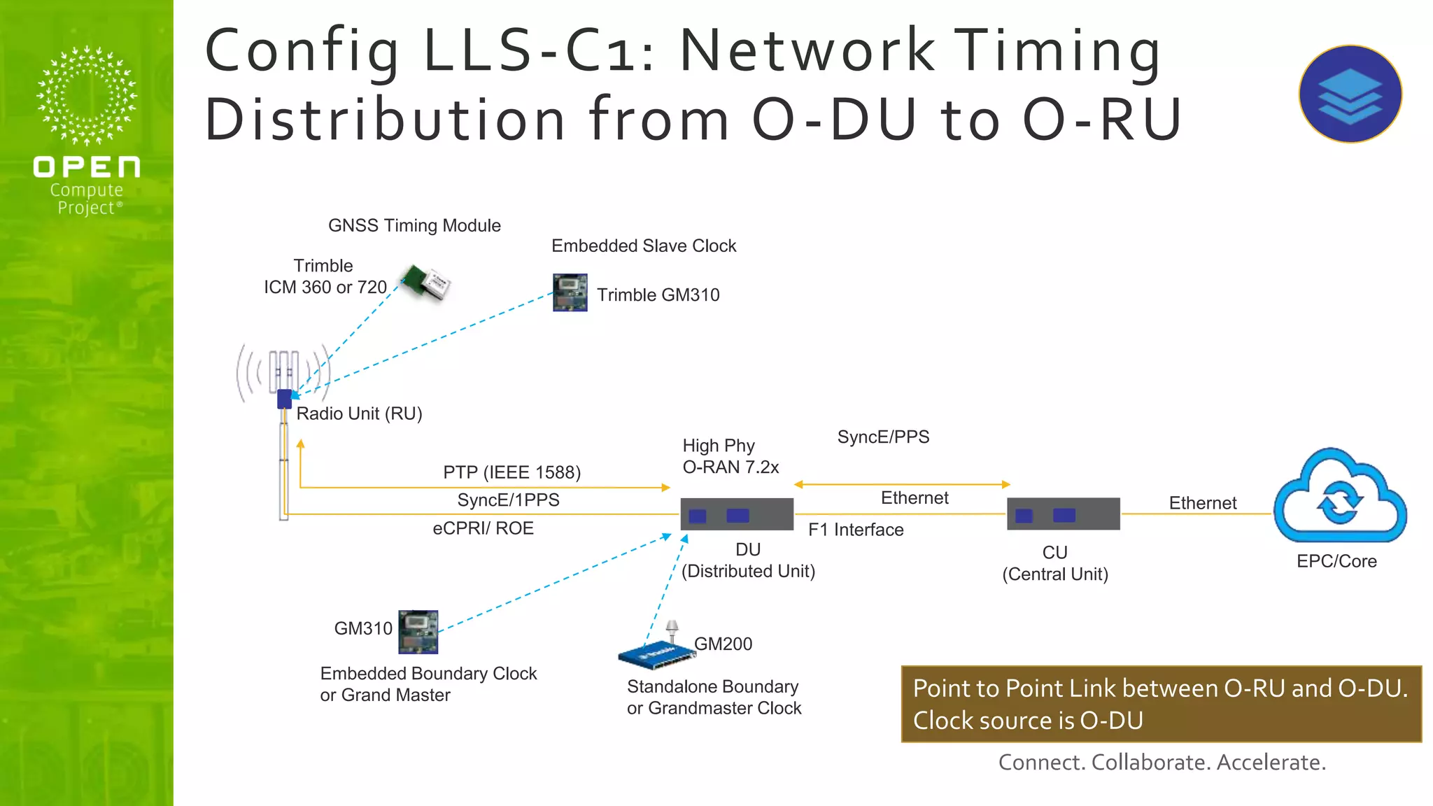 Connect. Collaborate. Accelerate.
Config LLS-C1: Network Timing
Distribution from O-DU to O-RU
DU
(Distributed Unit)
CU
(Central Unit)
Radio Unit (RU)
eCPRI/ ROE F1 Interface
Ethernet
SyncE/1PPS
SyncE/PPS
EPC/Core
High Phy
O-RAN 7.2x
Ethernet
GNSS Timing Module
Trimble
ICM 360 or 720
Embedded Slave Clock
Trimble GM310
Embedded Boundary Clock
or Grand Master
PTP (IEEE 1588)
Standalone Boundary
or Grandmaster Clock
GM200
GM310
Point to Point Link between O-RU and O-DU.
Clock source is O-DU
 