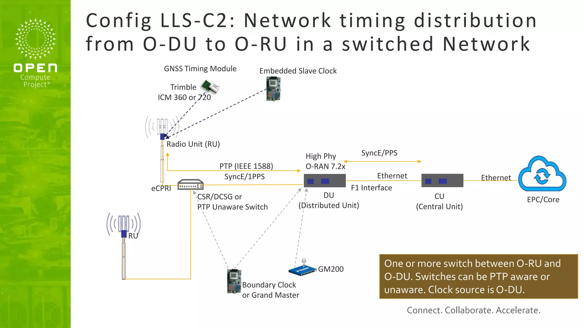 Connect. Collaborate. Accelerate.
Config LLS-C2: Network timing distribution
from O-DU to O-RU in a switched Network
DU
(Distributed Unit)
CU
(Central Unit)
Radio Unit (RU)
eCPRI F1 Interface
Ethernet
SyncE/1PPS
SyncE/PPS
EPC/Core
High Phy
O-RAN 7.2x
Ethernet
GNSS Timing Module
Trimble
ICM 360 or 720
Embedded Slave Clock
Boundary Clock
or Grand Master
PTP (IEEE 1588)
GM200
CSR/DCSG or
PTP Unaware Switch
RU
One or more switch between O-RU and
O-DU. Switches can be PTP aware or
unaware. Clock source is O-DU.
 