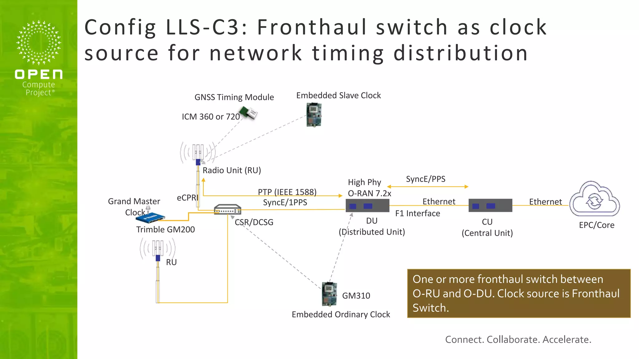 Connect. Collaborate. Accelerate.
Config LLS-C3: Fronthaul switch as clock
source for network timing distribution
DU
(Distributed Unit)
CU
(Central Unit)
Radio Unit (RU)
eCPRI
F1 Interface
Ethernet
SyncE/1PPS
SyncE/PPS
EPC/Core
High Phy
O-RAN 7.2x
Ethernet
GNSS Timing Module
ICM 360 or 720
Embedded Slave Clock
Embedded Ordinary Clock
PTP (IEEE 1588)
Trimble GM200
GM310
CSR/DCSG
RU
Grand Master
Clock
One or more fronthaul switch between
O-RU and O-DU. Clock source is Fronthaul
Switch.
 