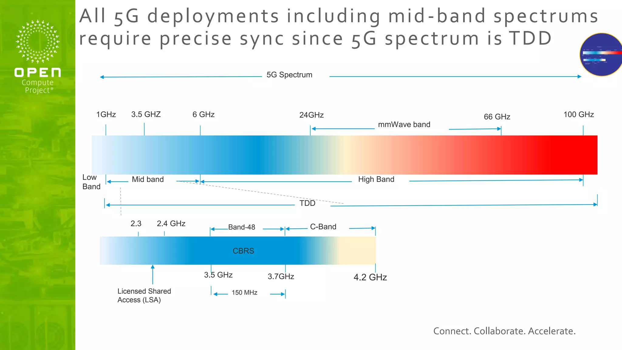 Connect. Collaborate. Accelerate.
All 5G deployments including mid-band spectrums
require precise sync since 5G spectrum is TDD
100 GHz
6 GHz
1GHz
Mid band High Band
24GHz
TDD
Low
Band
3.5 GHZ
3.5 GHz 3.7GHz 4.2 GHz
CBRS
C-Band
150 MHz
5G Spectrum
2.3 2.4 GHz
Licensed Shared
Access (LSA)
66 GHz
mmWave band
Band-48
 