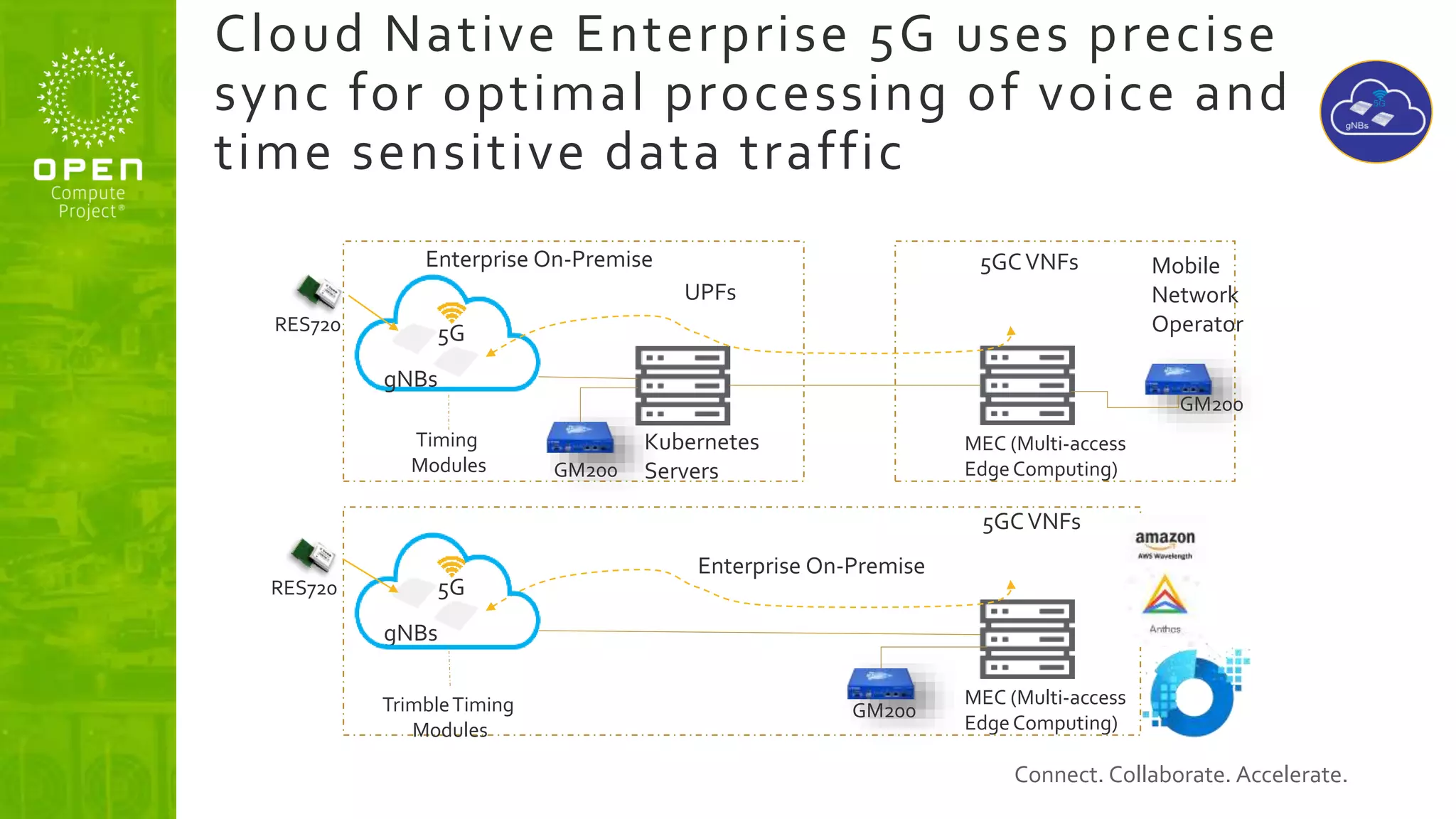 Connect. Collaborate. Accelerate.
Cloud Native Enterprise 5G uses precise
sync for optimal processing of voice and
time sensitive data traffic
MEC (Multi-access
EdgeComputing)
5GCVNFs
Enterprise On-Premise
5G
gNBs
5G
gNBs
Kubernetes
Servers
UPFs
MEC (Multi-access
EdgeComputing)
5GCVNFs
Enterprise On-Premise Mobile
Network
Operator
GM200
GM200
Timing
Modules
TrimbleTiming
Modules
GM200
RES720
RES720
 