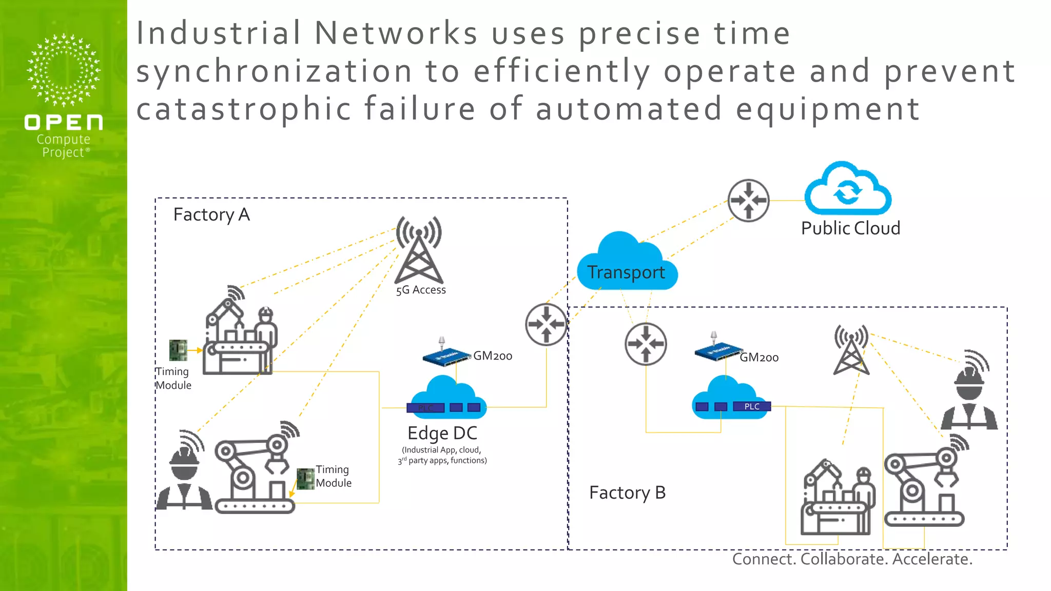 Connect. Collaborate. Accelerate.
Industrial Networks uses precise time
synchronization to efficiently operate and prevent
catastrophic failure of automated equipment
PLC
Transport
5G Access
Edge DC
(Industrial App, cloud,
3rd party apps, functions)
PLC
PublicCloud
Factory A
Factory B
GM200 GM200
Timing
Module
Timing
Module
 